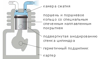 Схема сжатия воздуха в компрессоре